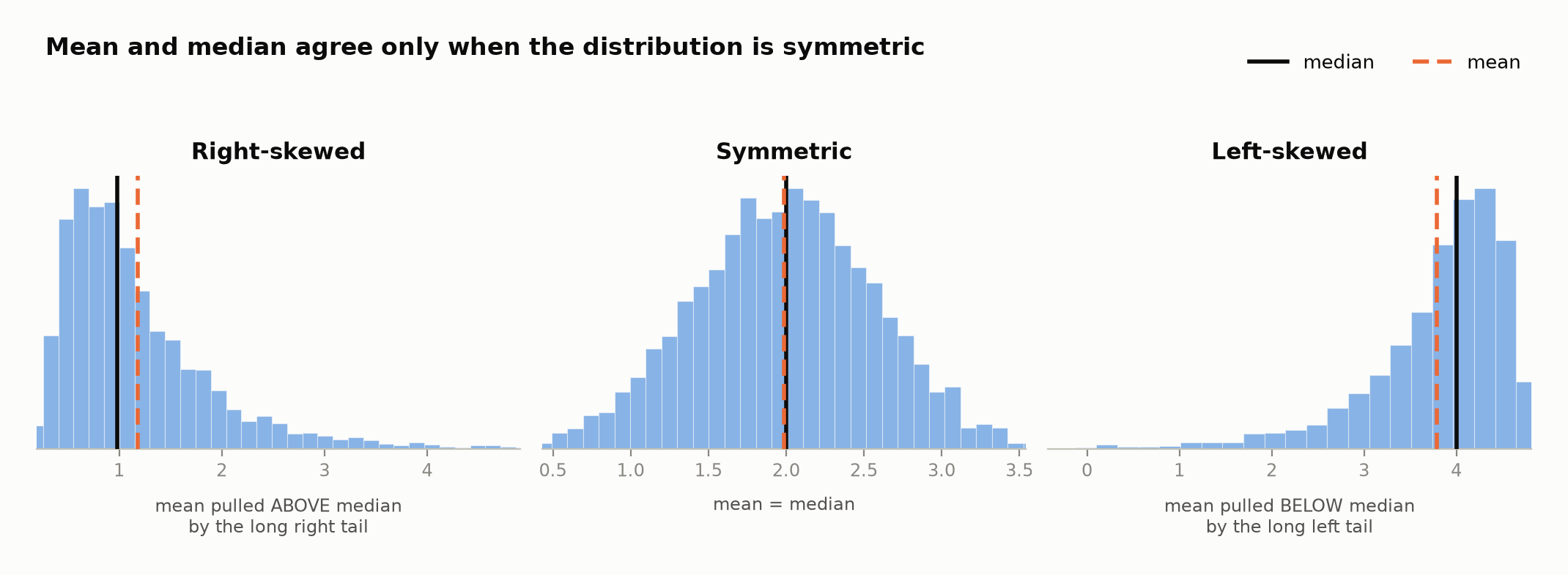 Three histograms. Left, a right-skewed distribution where the dashed mean line sits to the right of the solid median line, pulled by a long right tail. Centre, a symmetric distribution where the mean and median lines coincide. Right, a left-skewed distribution where the mean sits to the left of the median.