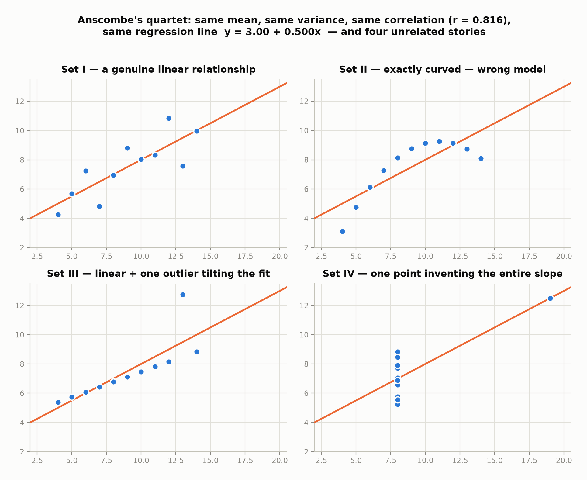 Anscombe's quartet: four scatterplots sharing the same mean, variance, correlation and regression line. Set I is a genuine linear relationship; Set II is an exact parabola; Set III is linear with one outlier tilting the fit; Set IV has all x values equal except one distant point that alone determines the slope.