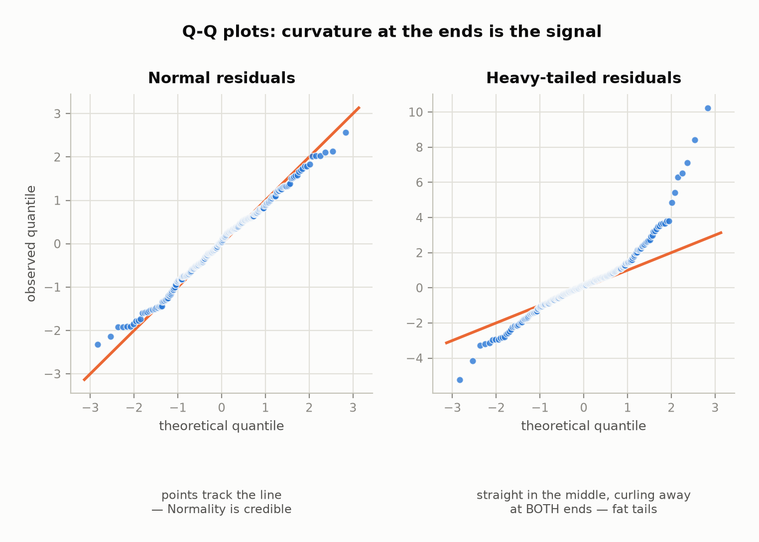 Two Q-Q plots. Left: Normally distributed residuals, whose points track the reference line closely from end to end. Right: heavy-tailed residuals, straight through the middle but curling sharply away from the line at both the low and high ends.