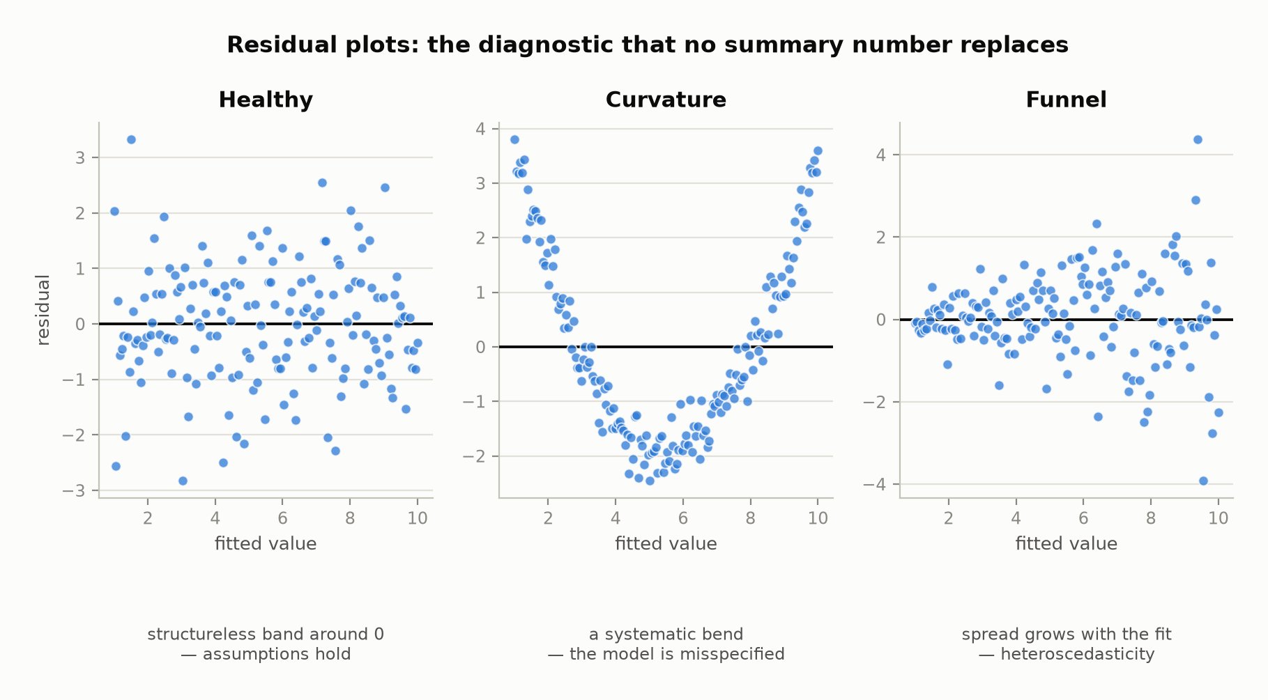 Three residual-versus-fitted scatterplots. Left: a healthy structureless band around zero. Middle: a clear parabolic bend showing the model is misspecified. Right: a funnel whose vertical spread widens as the fitted value grows, showing heteroscedasticity.