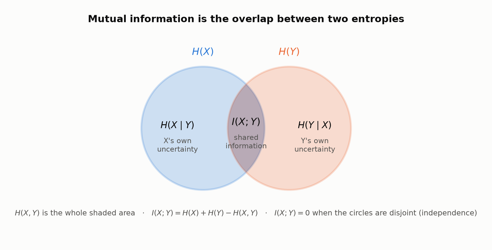 A Venn diagram of two overlapping circles. The left circle is H(X), the right is H(Y). The left-only crescent is labelled H(X given Y), X's own uncertainty; the right-only crescent is H(Y given X), Y's own uncertainty; the shaded intersection is I(X;Y), the shared information. The whole shaded area is the joint entropy H(X,Y).